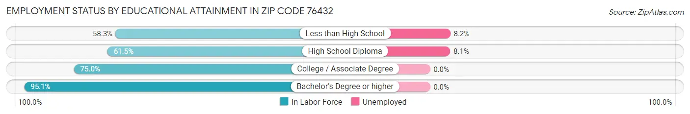Employment Status by Educational Attainment in Zip Code 76432