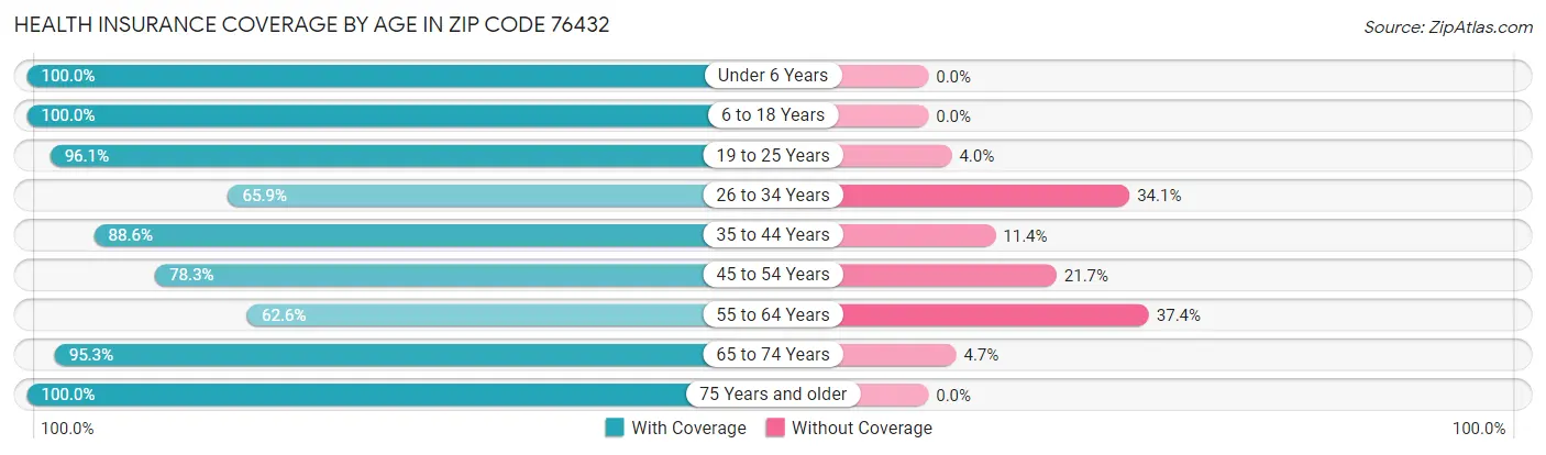 Health Insurance Coverage by Age in Zip Code 76432
