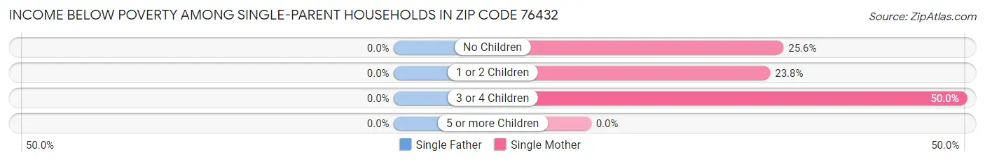 Income Below Poverty Among Single-Parent Households in Zip Code 76432
