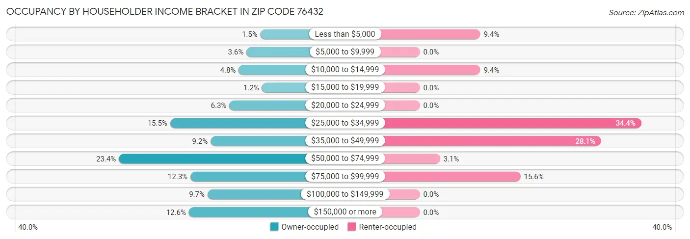 Occupancy by Householder Income Bracket in Zip Code 76432