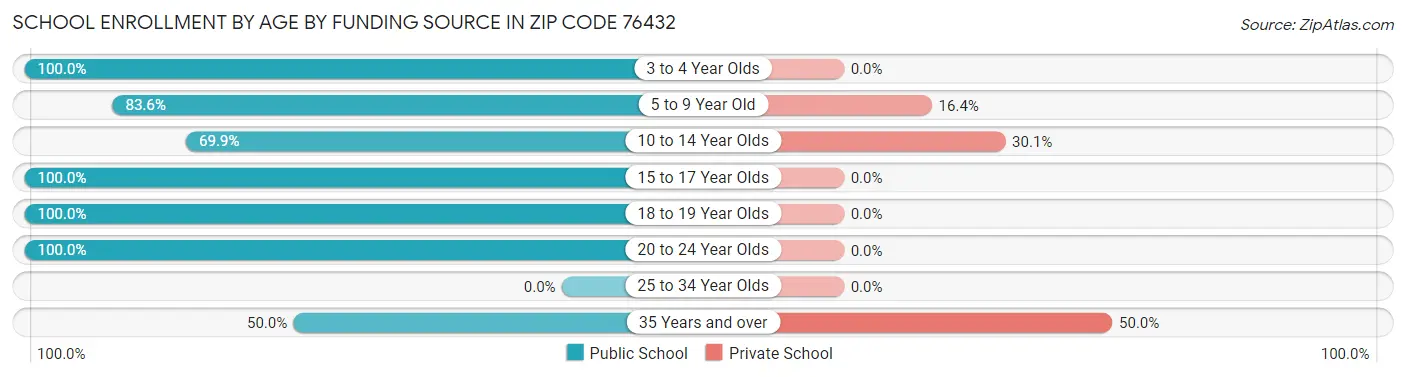 School Enrollment by Age by Funding Source in Zip Code 76432