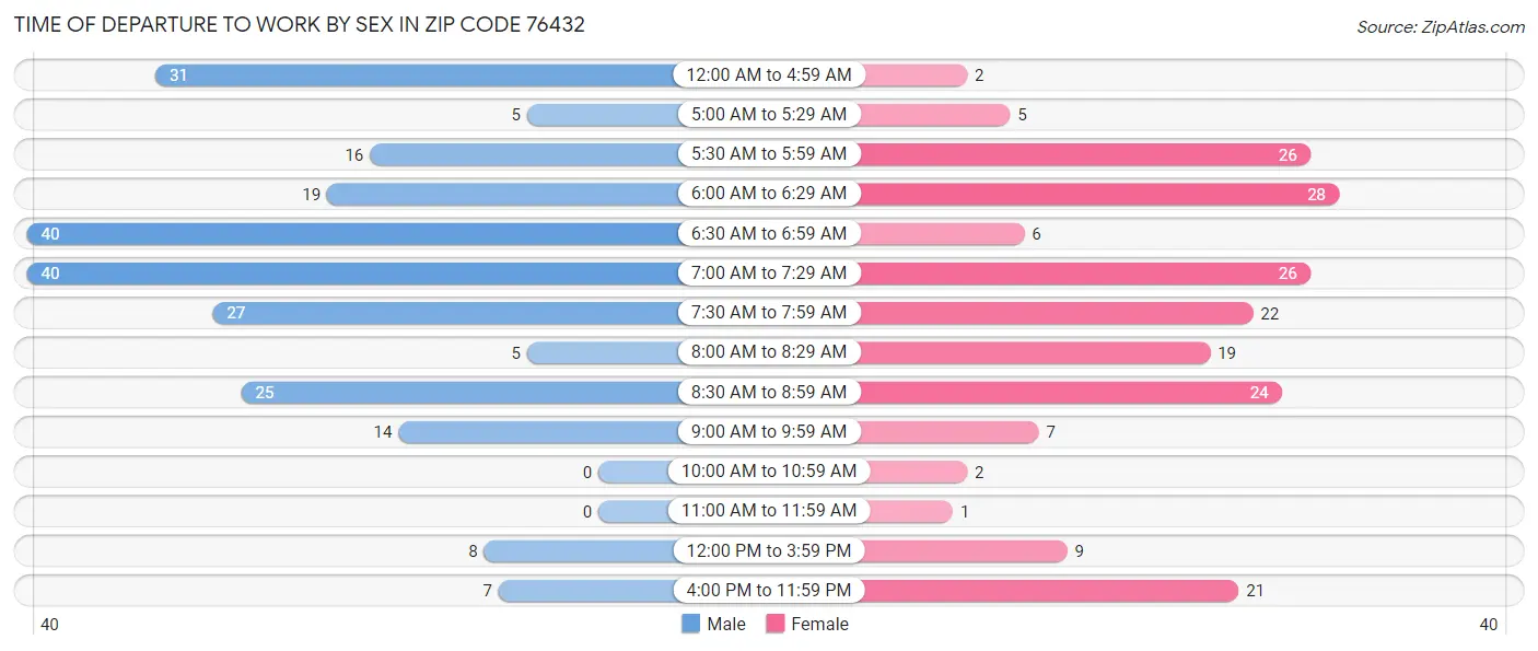 Time of Departure to Work by Sex in Zip Code 76432
