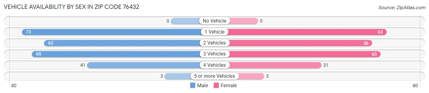 Vehicle Availability by Sex in Zip Code 76432