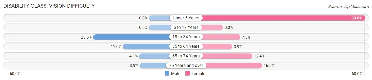 Disability in Zip Code 76432: <span>Vision Difficulty</span>