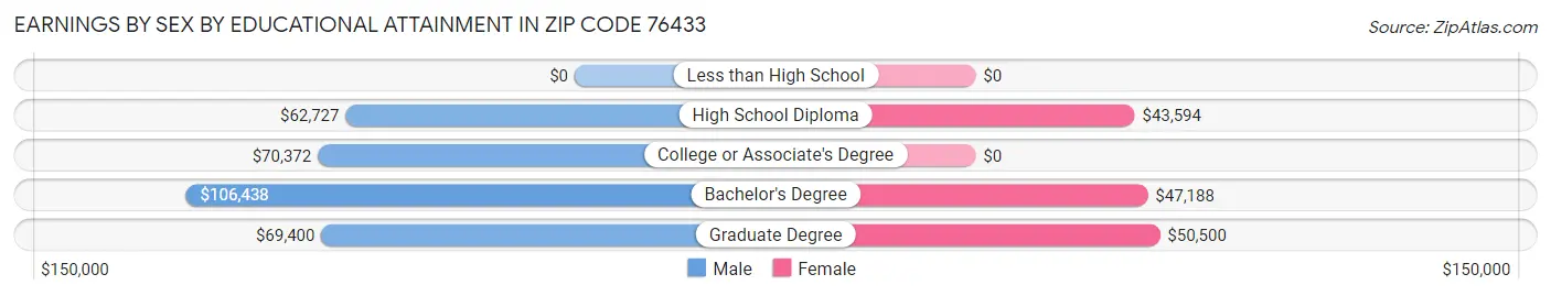 Earnings by Sex by Educational Attainment in Zip Code 76433