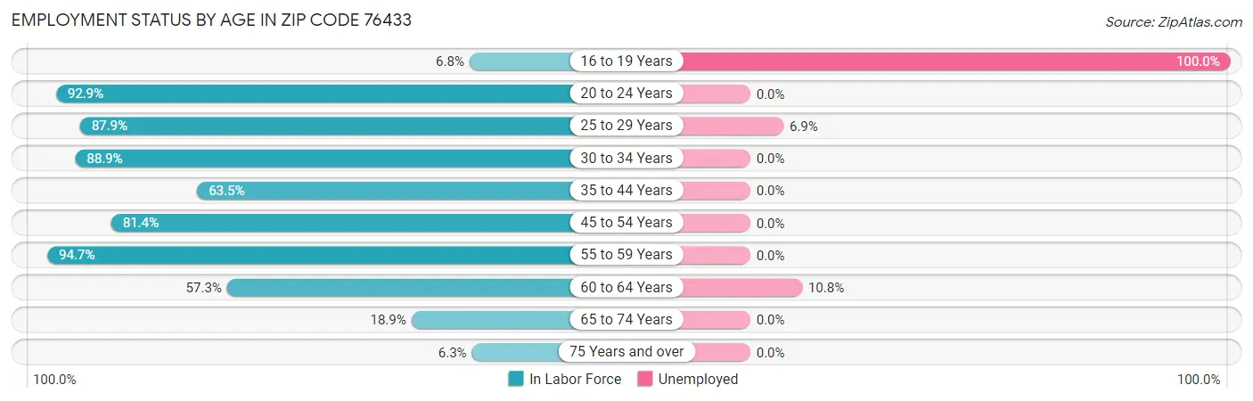 Employment Status by Age in Zip Code 76433
