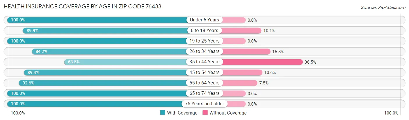 Health Insurance Coverage by Age in Zip Code 76433