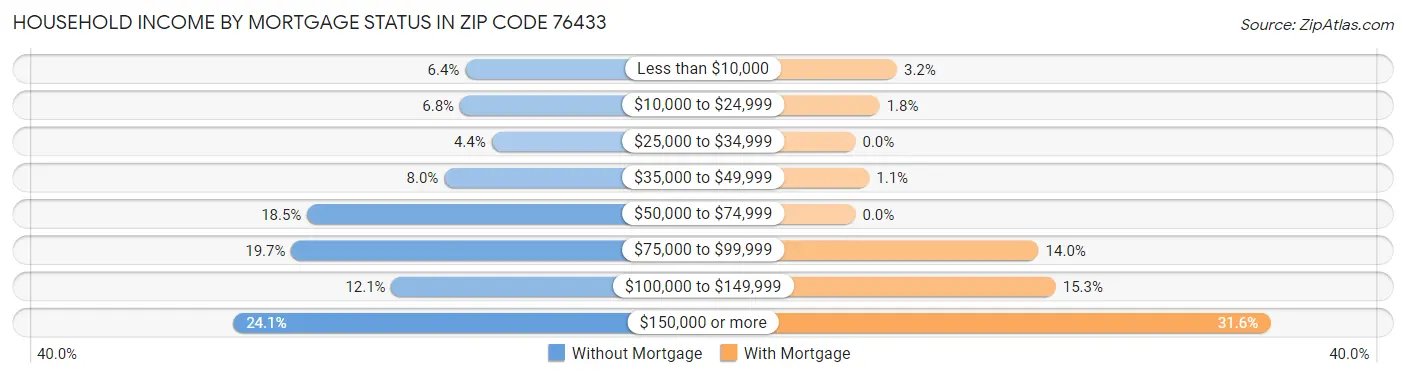 Household Income by Mortgage Status in Zip Code 76433