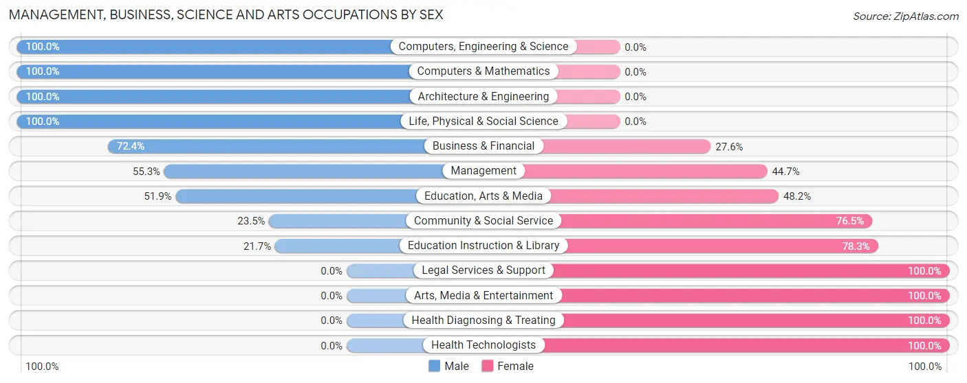 Management, Business, Science and Arts Occupations by Sex in Zip Code 76433