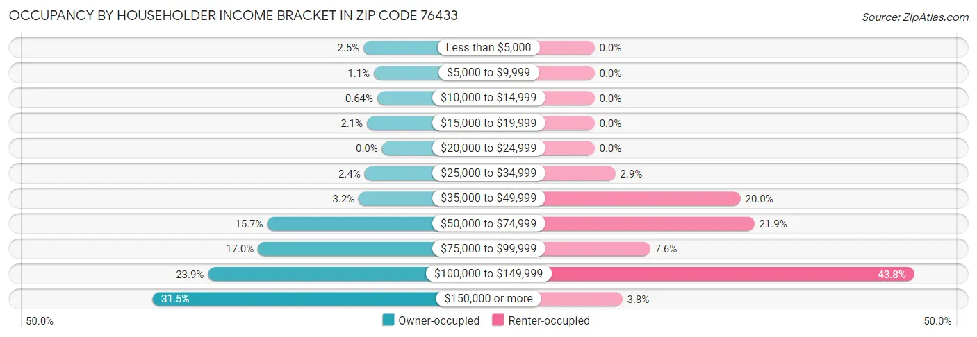 Occupancy by Householder Income Bracket in Zip Code 76433