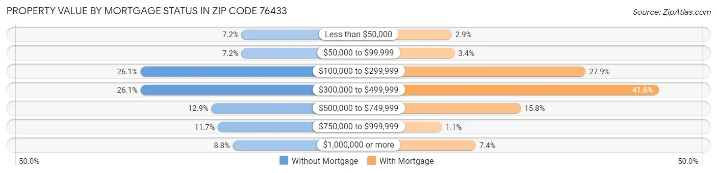 Property Value by Mortgage Status in Zip Code 76433