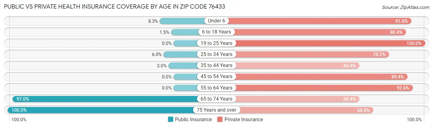 Public vs Private Health Insurance Coverage by Age in Zip Code 76433