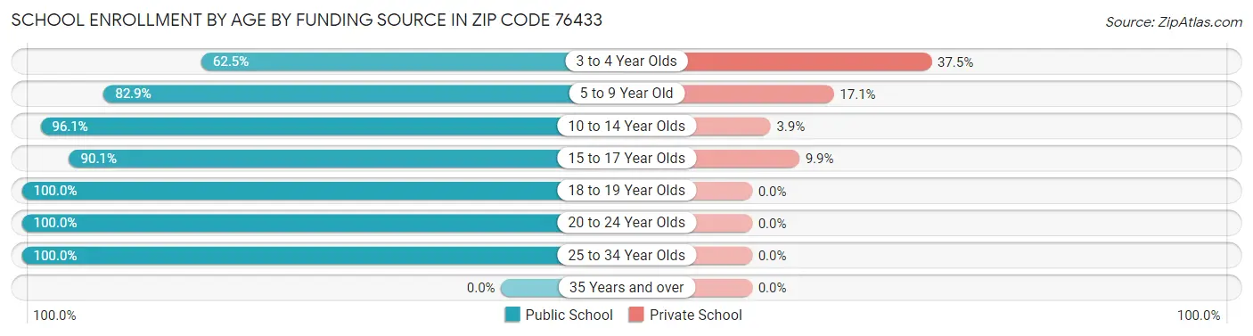 School Enrollment by Age by Funding Source in Zip Code 76433