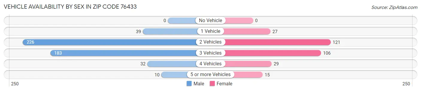 Vehicle Availability by Sex in Zip Code 76433