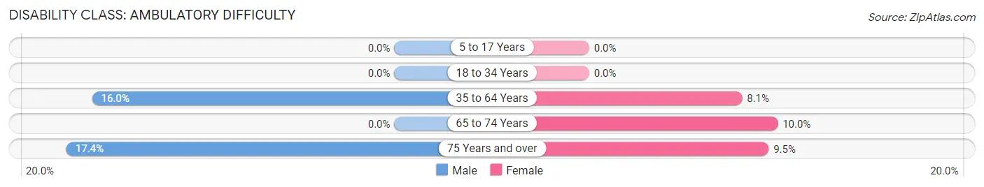 Disability in Zip Code 76435: <span>Ambulatory Difficulty</span>