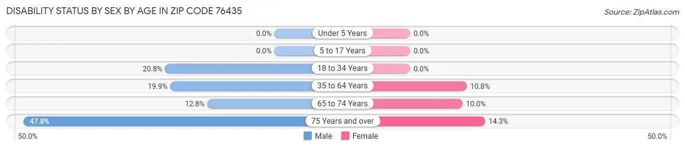 Disability Status by Sex by Age in Zip Code 76435