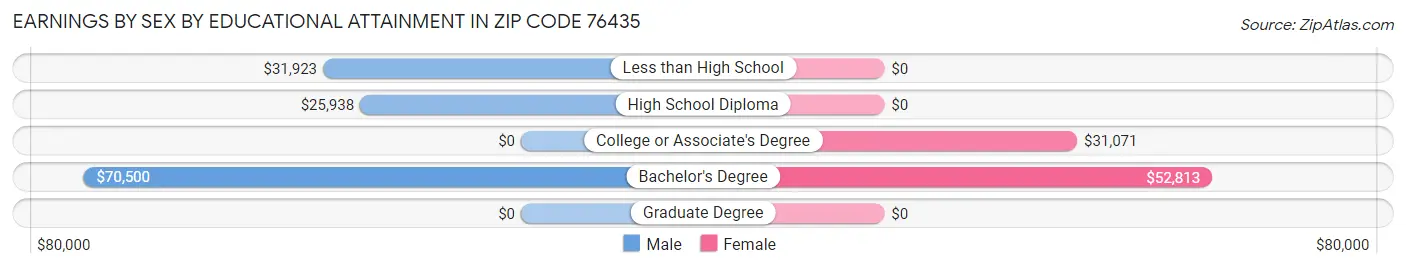 Earnings by Sex by Educational Attainment in Zip Code 76435