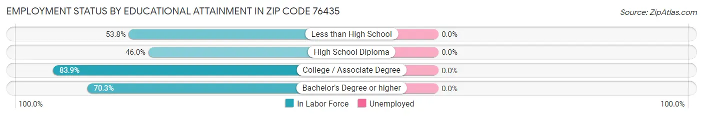 Employment Status by Educational Attainment in Zip Code 76435