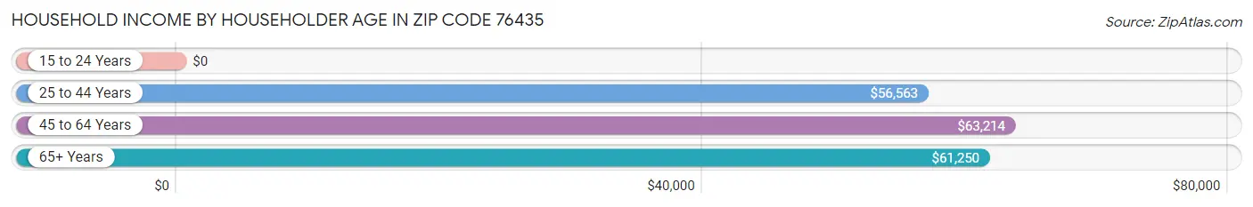 Household Income by Householder Age in Zip Code 76435