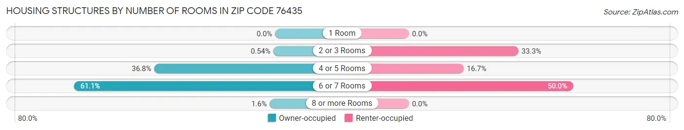 Housing Structures by Number of Rooms in Zip Code 76435