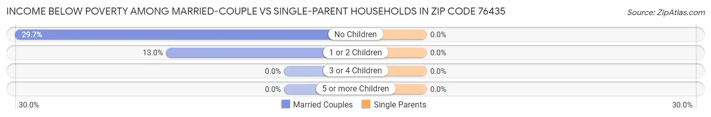 Income Below Poverty Among Married-Couple vs Single-Parent Households in Zip Code 76435