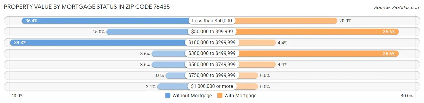 Property Value by Mortgage Status in Zip Code 76435