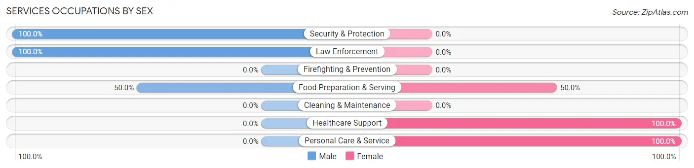 Services Occupations by Sex in Zip Code 76435