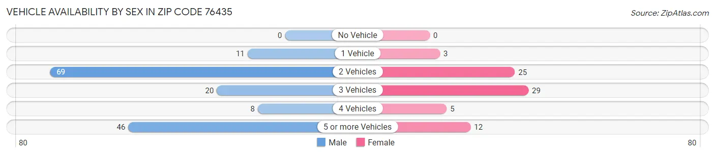 Vehicle Availability by Sex in Zip Code 76435