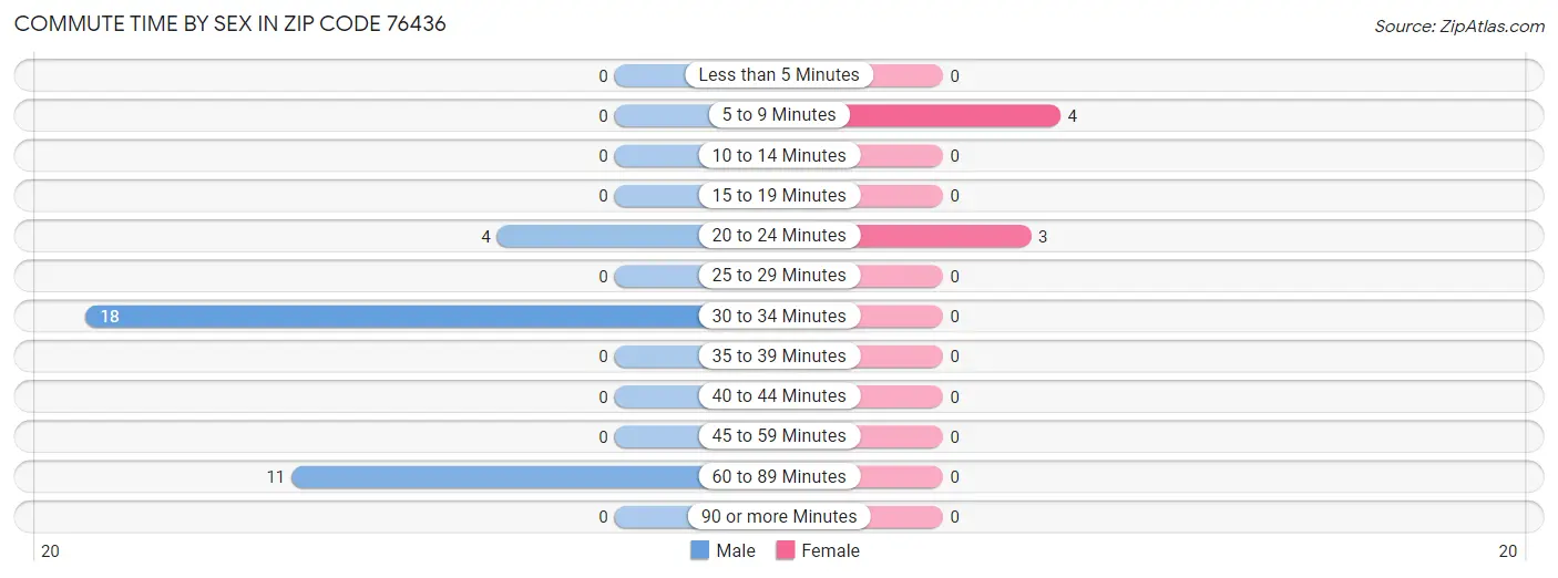 Commute Time by Sex in Zip Code 76436