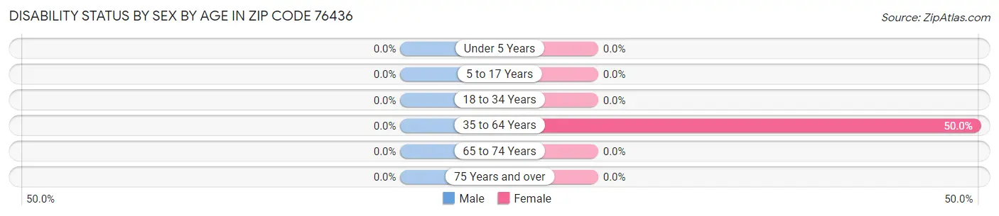 Disability Status by Sex by Age in Zip Code 76436