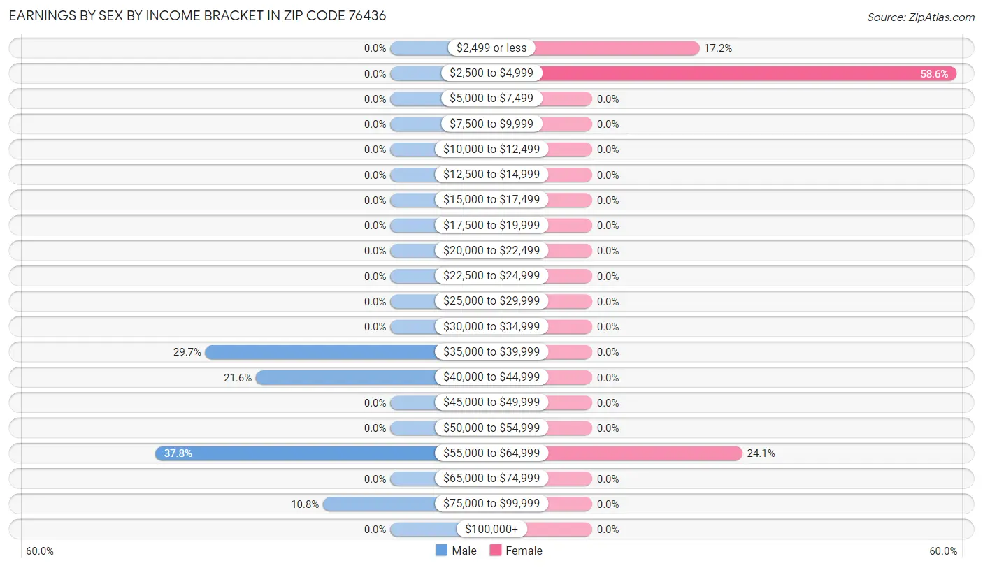 Earnings by Sex by Income Bracket in Zip Code 76436