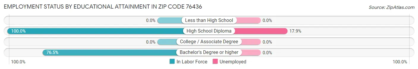 Employment Status by Educational Attainment in Zip Code 76436