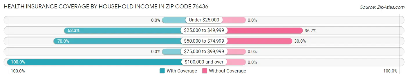 Health Insurance Coverage by Household Income in Zip Code 76436