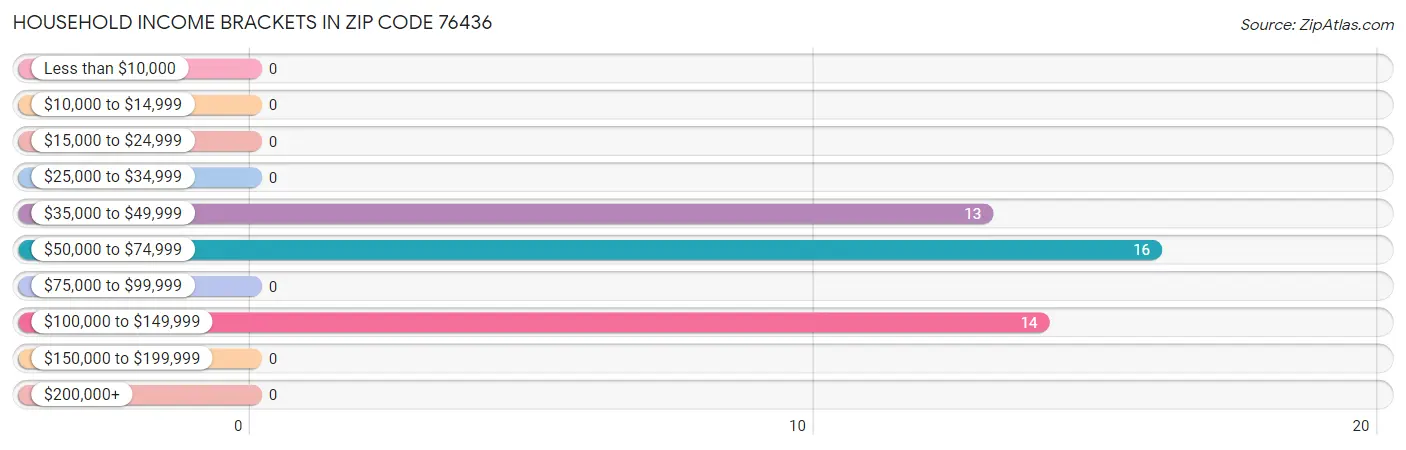 Household Income Brackets in Zip Code 76436