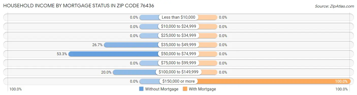 Household Income by Mortgage Status in Zip Code 76436