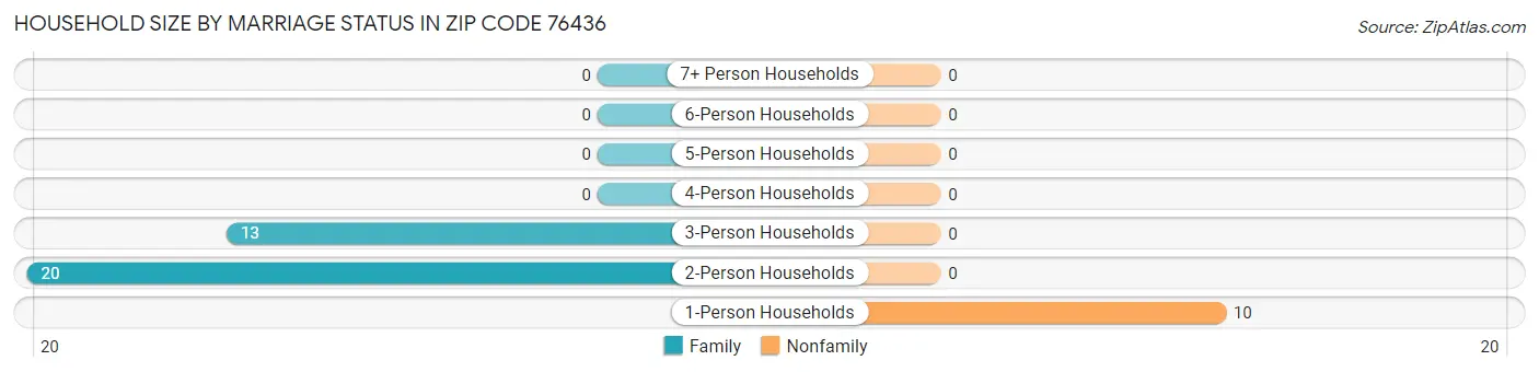 Household Size by Marriage Status in Zip Code 76436