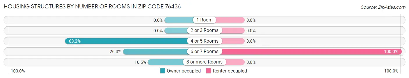 Housing Structures by Number of Rooms in Zip Code 76436