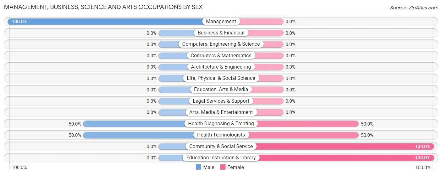 Management, Business, Science and Arts Occupations by Sex in Zip Code 76436