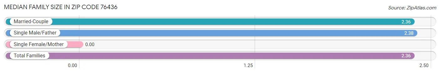 Median Family Size in Zip Code 76436