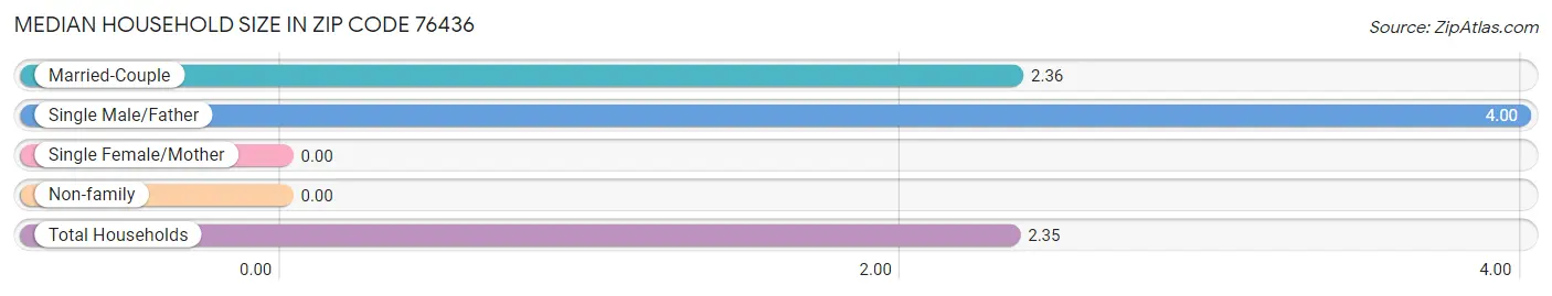 Median Household Size in Zip Code 76436