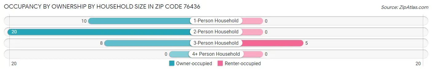 Occupancy by Ownership by Household Size in Zip Code 76436