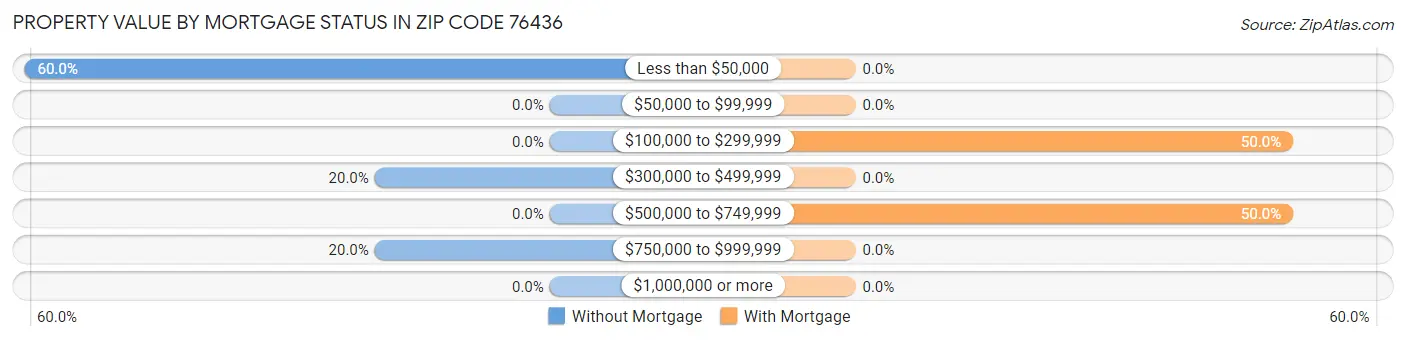 Property Value by Mortgage Status in Zip Code 76436