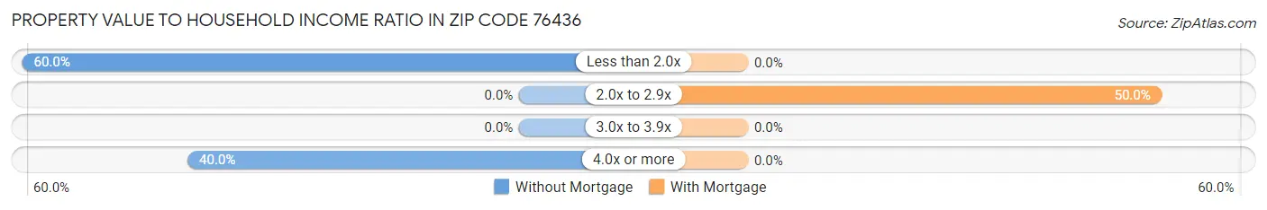 Property Value to Household Income Ratio in Zip Code 76436