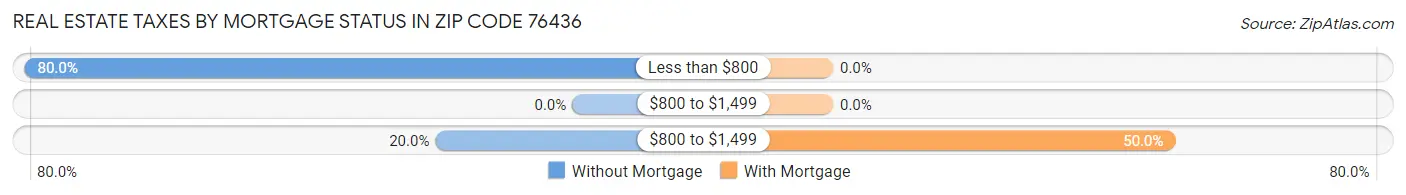 Real Estate Taxes by Mortgage Status in Zip Code 76436