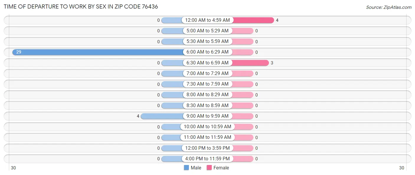 Time of Departure to Work by Sex in Zip Code 76436