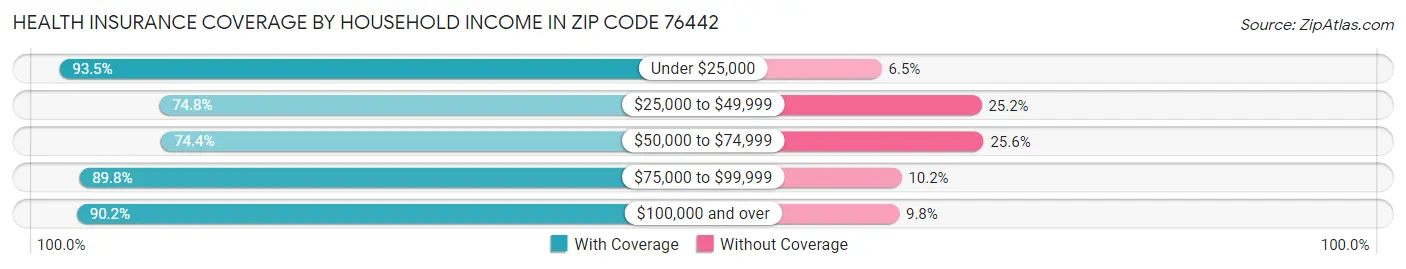 Health Insurance Coverage by Household Income in Zip Code 76442