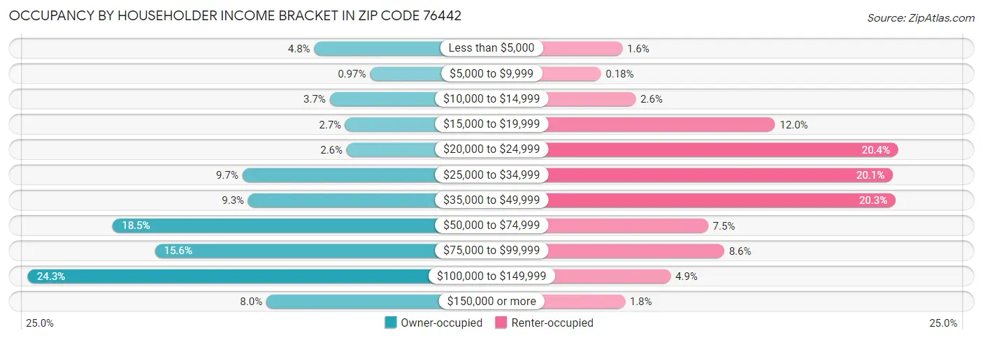 Occupancy by Householder Income Bracket in Zip Code 76442