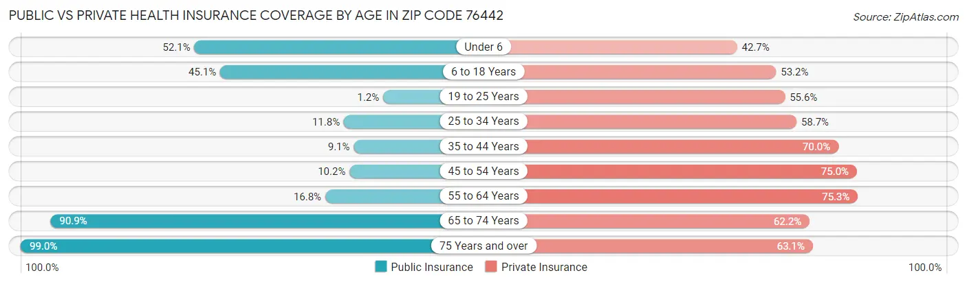 Public vs Private Health Insurance Coverage by Age in Zip Code 76442