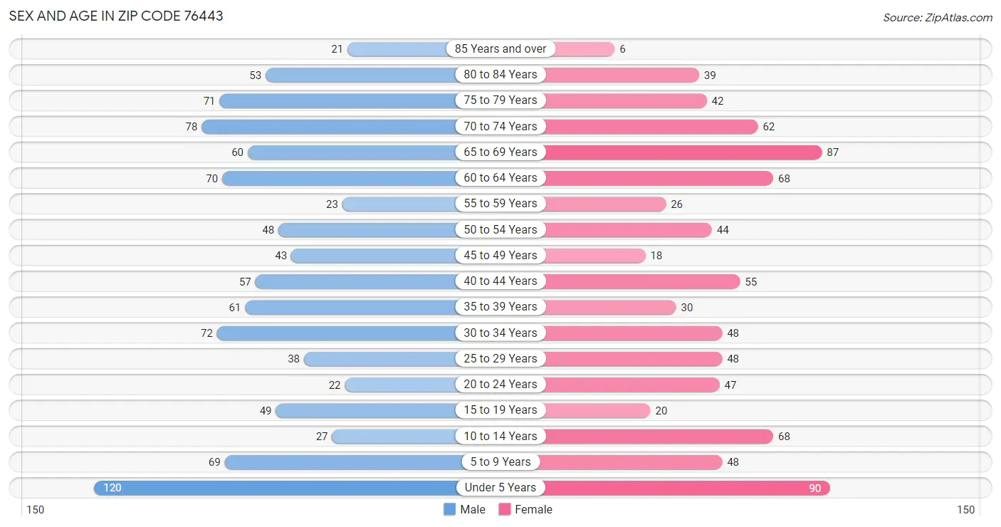 Sex and Age in Zip Code 76443