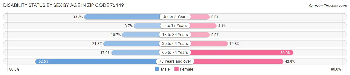 Disability Status by Sex by Age in Zip Code 76449